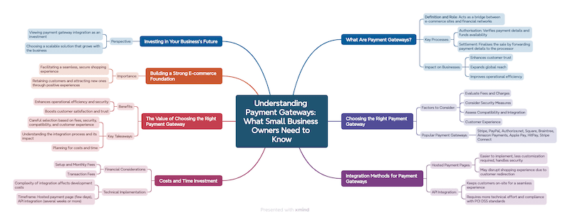 Understanding Payment Gateways Overview Diagram